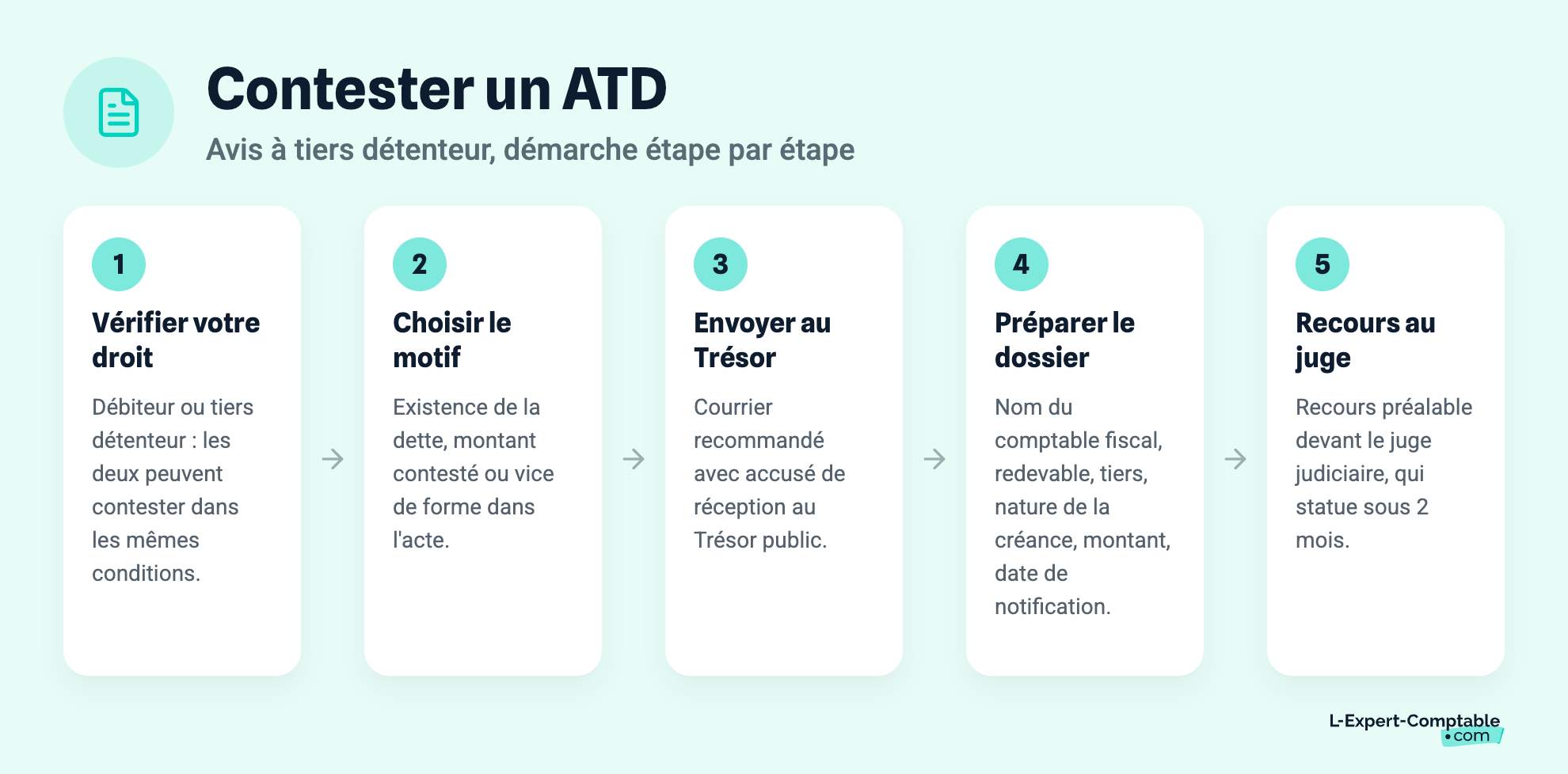 Contester un ATD